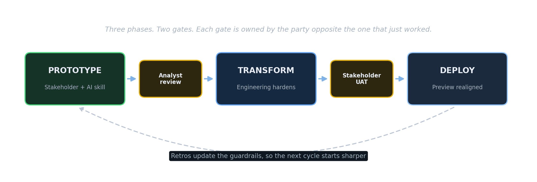 diagram2-idd-lifecycle-dark.png