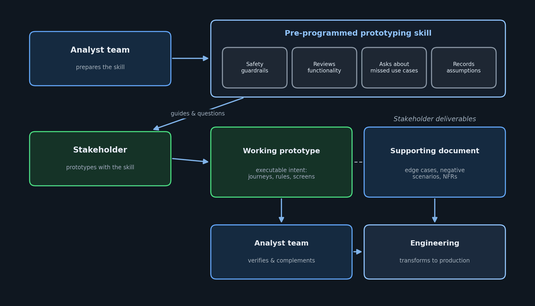 diagram3-skill-and-deliverables-dark.png